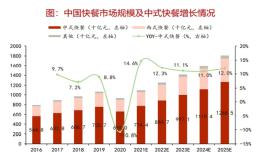 热点话题:快餐在中国快速发展