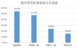 图表类作文写作例文：锻炼身体