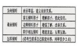 “Being a Good Listener”的英文演讲稿