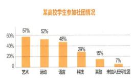 图表分析报告‌:课外活动
