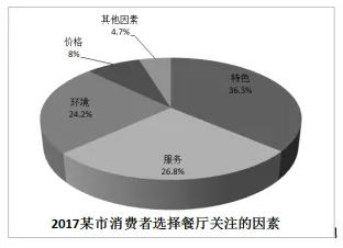 2018年考研英语B写作范文“某市消费者选择餐厅关注的因素”